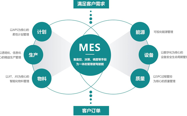 mes生产管理系统如何提高智能工厂的各种技能
